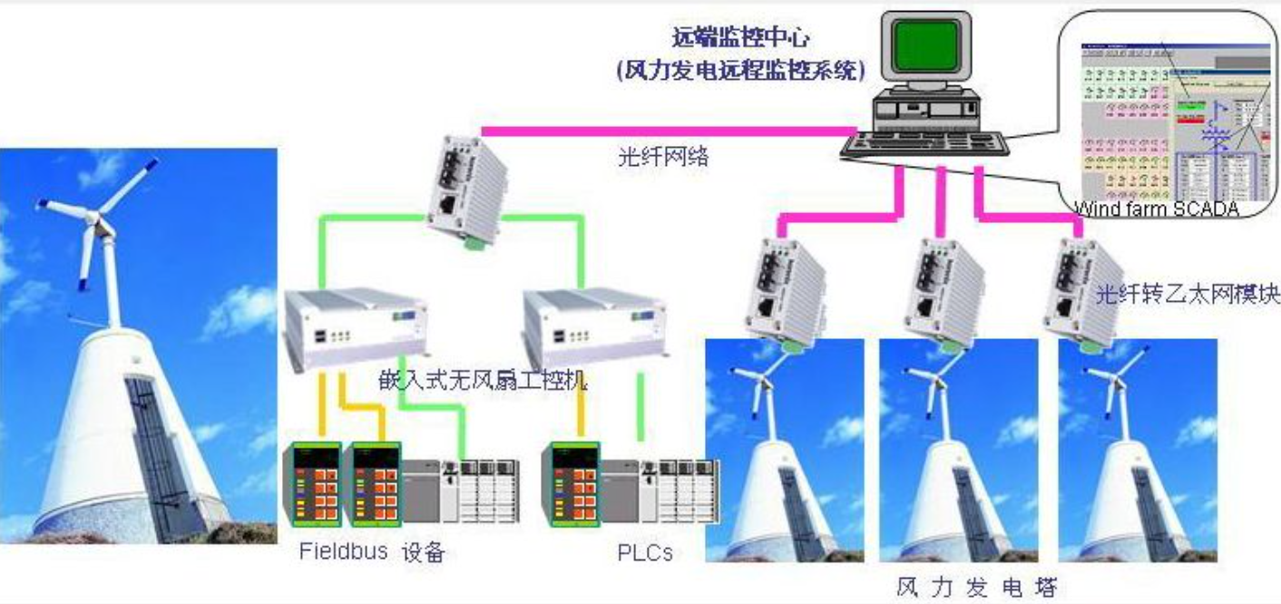 風力發電監測系統